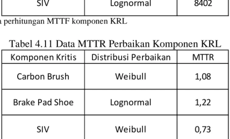 Tabel 4.11 Data MTTR Perbaikan Komponen KRL  Komponen Kritis Distribusi Perbaikan MTTR