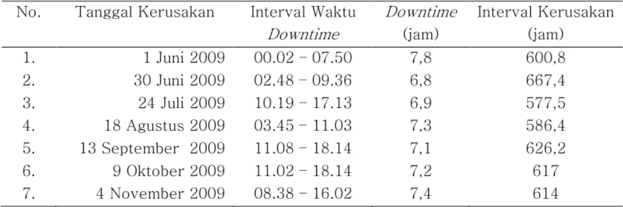 Tabel 1 Data kerusakan,  downtime  dan interval kerusakan komponen  dumping grate pada mesin ketel uap 