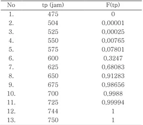 Tabel 3. Nilai probabilitas kumulatif F(tp)  kerusakan komponen  dumping grate
