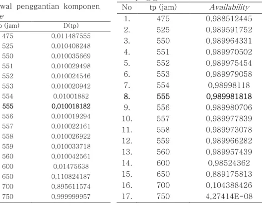 Tabel  5.  Jadwal  penggantian  komponen  dumping grate No  tp (jam)  D(tp)  1.  475  0,011487555  2