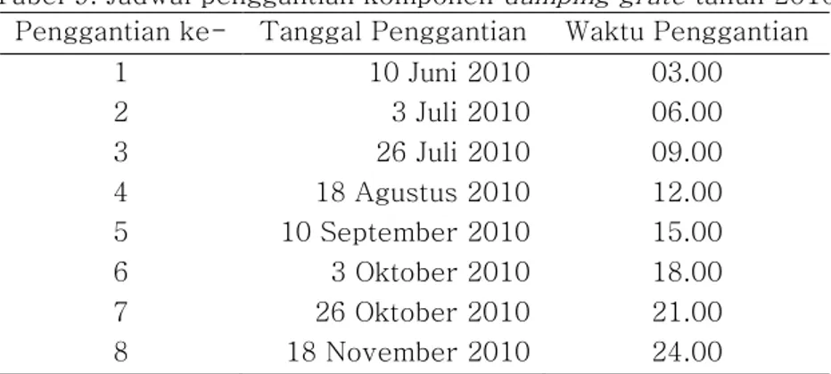 Tabel 9. Jadwal penggantian komponen  dumping grate  tahun 2010  Penggantian ke-  Tanggal Penggantian  Waktu Penggantian 