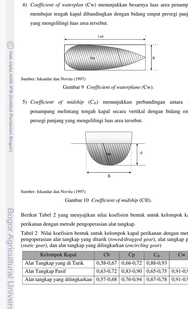 Gambar 8  Coefficient of prismatic (Cp) dan Coefficient vertical prismatic (Cvp). 