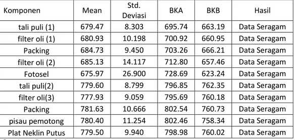 Tabel 5. Hasil Uji Keseragaman Data Masing-Masing Komponen 