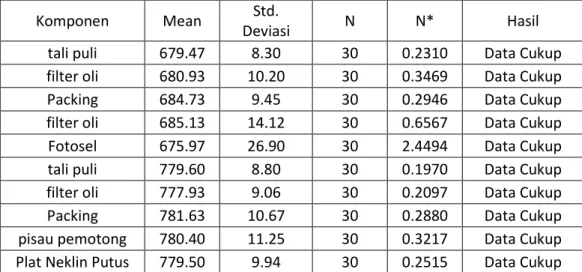 Tabel 6. Hasil Uji Kecukupan Data Masing-Masing Komponen 