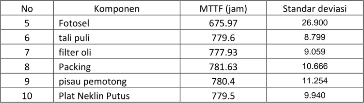 Tabel 11. Selang Waktu Penggantian Preventive (tp) Optimal 