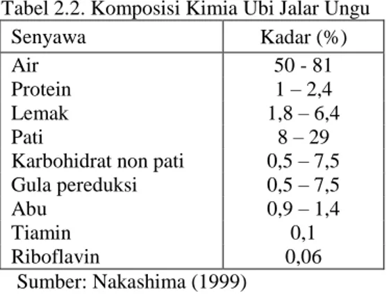 Tabel 2.2. Komposisi Kimia Ubi Jalar Ungu 