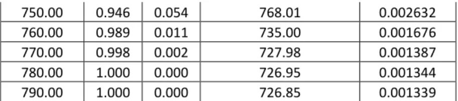 Tabel 14. Jadwal Penggantian Dan Kebutuhan Komponen Liner   Mesin Onan Genset 500 KW 