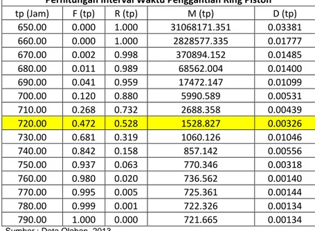 Tabel 15. Jadwal Penggantian Dan Kebutuhan Komponen Ring Piston  Mesin Onan Genset 500 KW 