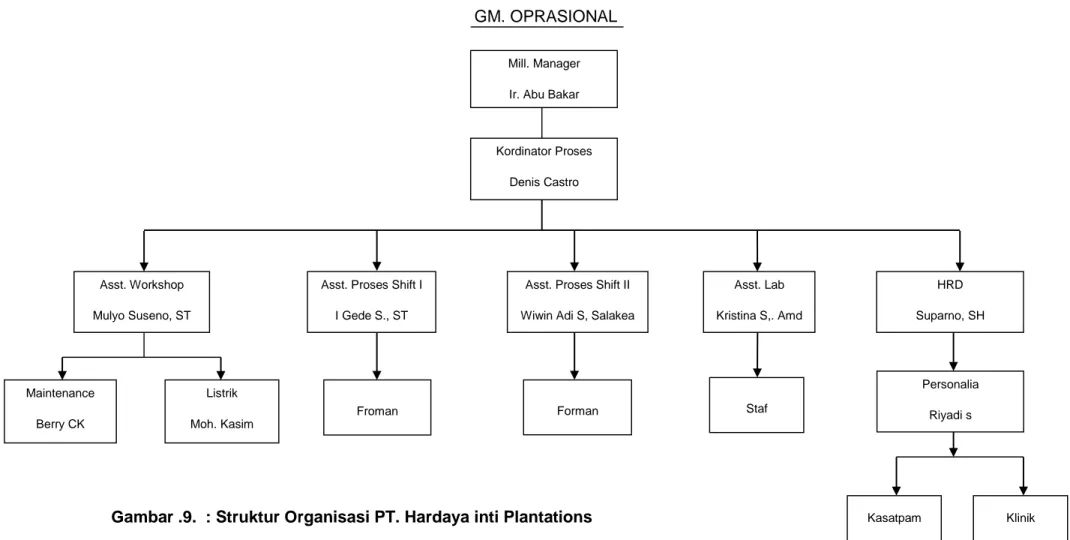 Gambar .9.  : Struktur Organisasi PT. Hardaya inti Plantations  Sumber  : PT. Hardaya Inti Plantations 