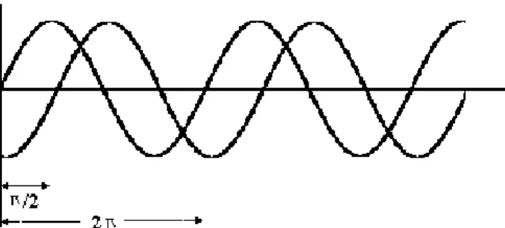 Gambar 2.5 menunjukkan contoh sinyal s(t) = sin (2 π f 1 t)+ 1/3 sin (2 π (3f 1 )t). 