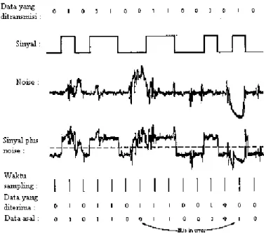 Gambar 2.15. Efek dari noise pada sinyal digital  KAPASITAS CHANNEL 