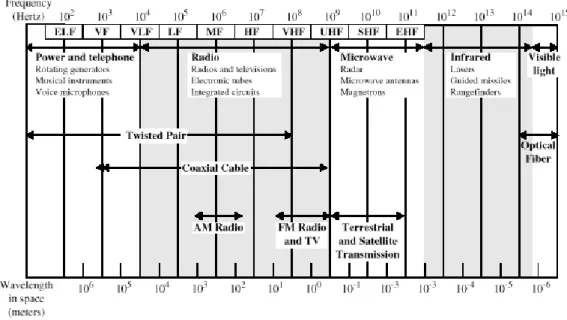 Gambar 2.17. Spektrum elektromagnetik 