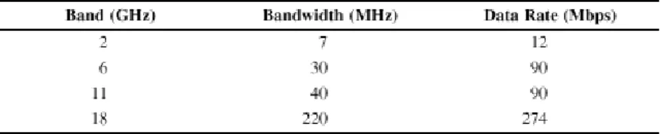 tabel 2.6 menunjukkan bandwidth dan data rate untuk beberapa tipe sistim  Tabel 2.6 Performa Microwave Digital 