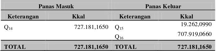 Tabel 4.22. Neraca Energi di Sekitar Screen (S-201) 