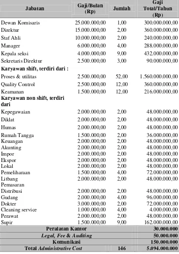 Tabel 9.4. Biaya Administrasi 