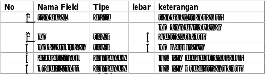 Tabel 3.10 Spesifikasi tabel transaksi