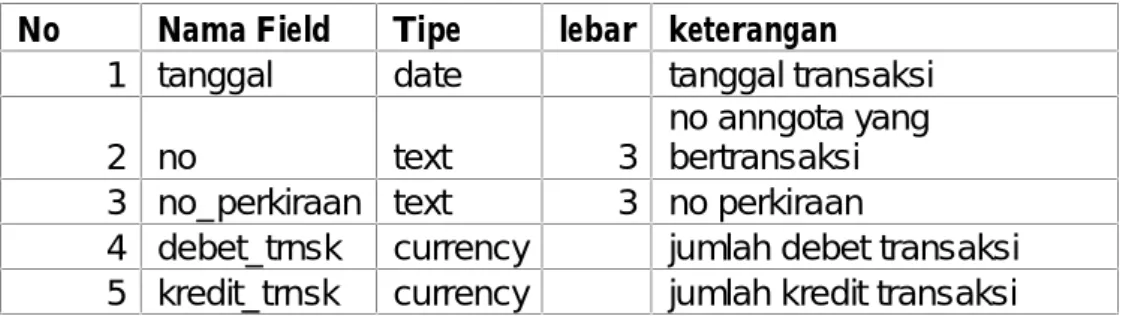 Tabel 3.10 Spesifikasi tabel transaksi