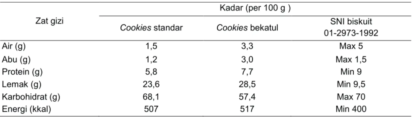 Tabel 4. Komposisi Zat Gizi per l00 g Cookies Standar dan Cookies Bekatul
