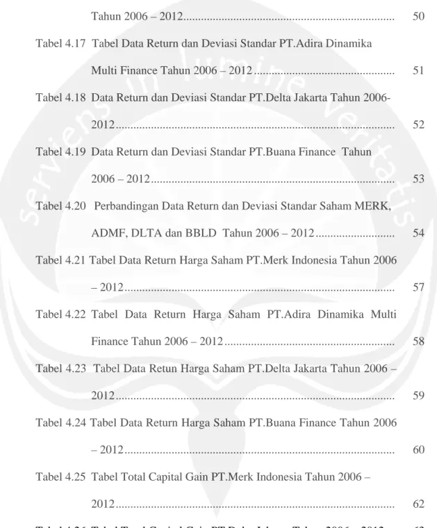 Tabel 4.15  Tabel Harga Saham PT.Buana Fiance Tahun 2006 – 2012 ..........   48  Tabel 4.16  Tabel Data Return dan Deviasi Standar PT.Merk Indonesia 