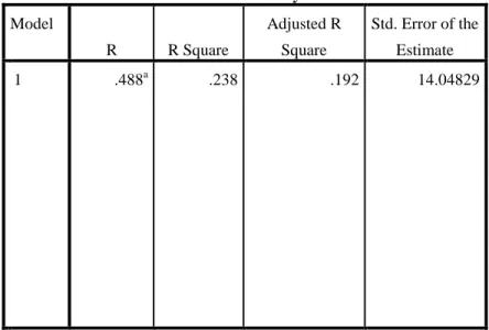 Tabel IV.11  Koefisien Determinan R²  Model Summary b Model  R  R Square  Adjusted R Square  Std
