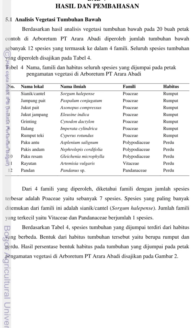 Tabel  4  Nama, famili dan habitus seluruh spesies yang dijumpai pada petak                 pengamatan vegetasi di Arboretum PT Arara Abadi 