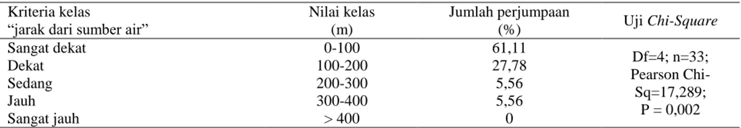 Tabel 2  Komposisi sebaran Neofelis diardi terhadap kelas “jarak dari sumber air” 