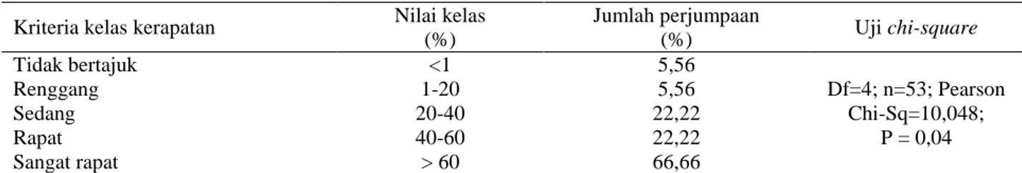 Tabel 4  Komposisi sebaran Neofelis diardi terhadap kelas kerapatan tajuk hutan  Kriteria kelas kerapatan  Nilai kelas  