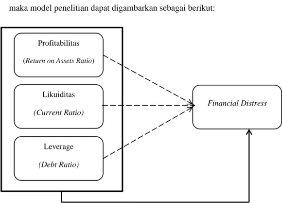 Gambar 3.1  Model Penelitian Profitabilitas 