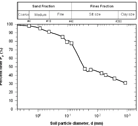 Figure 1. Particle size distribution of the soil used 