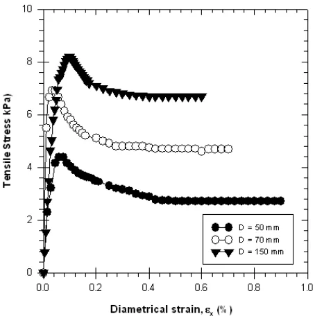 Figure 7. Tensile stress and diametrical strain relation-ship of the reinforced specimen with 0.4% fiber content  