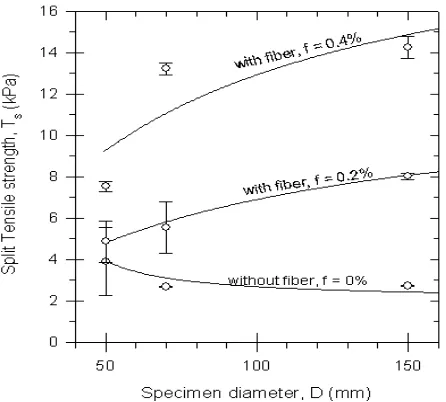 Figure 9. Specimen size effect on the split tensile strength  