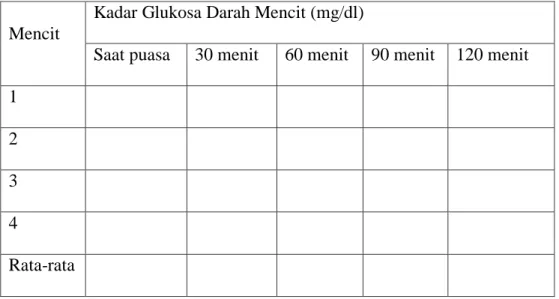 Tabel 3.3 Penentuan Indeks Glikemik 