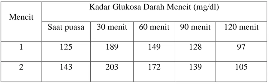 Tabel 4.1 Kontrol  Kadar Glukosa Darah Mencit 