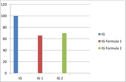 Gambar 4.2 Grafik Indeks Glikemik Glukosa, minuman herbal mahkota dewa Formula 1 dan  formula 2  020406080100120 IG IG 1 IG 2 IG IG Formula 1IG Formula 2