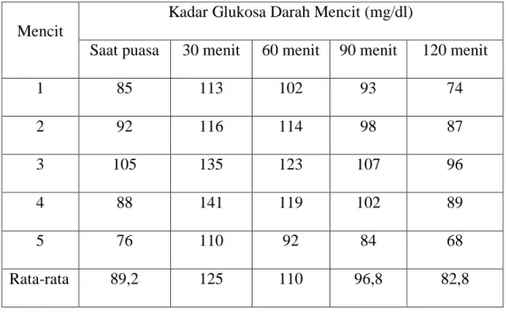 Tabel 3 Kadar Glukosa Darah Mencit Formula 2 