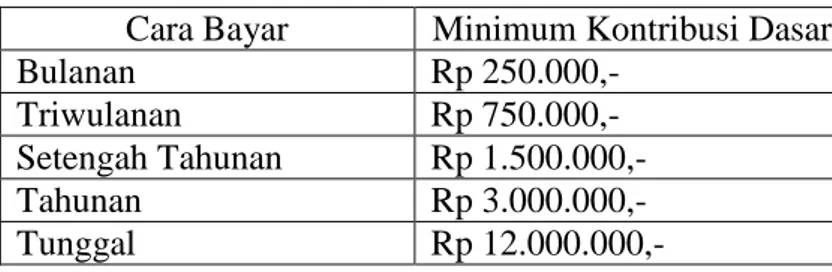 Tabel 4.2: Tabel Kontribusi Produk BP Link Syariah  Cara Bayar  Minimum Kontribusi Dasar 