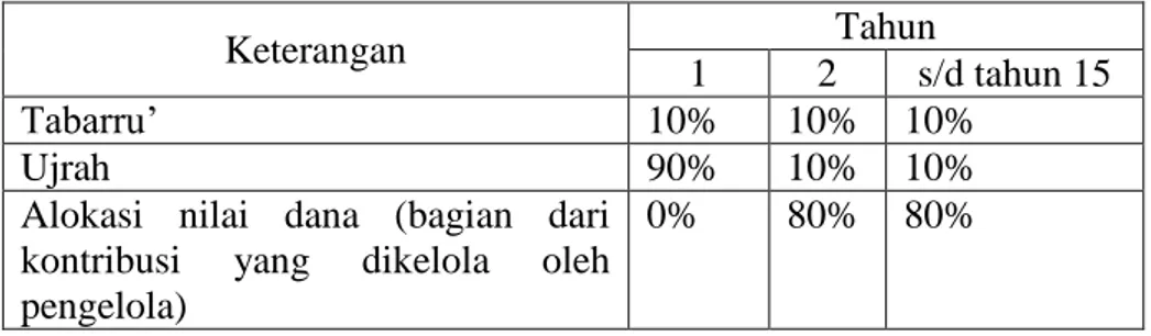 Tabel 4.3 : Kontribusi Produk Manulife Zafirah Proteksi Sejahtera 