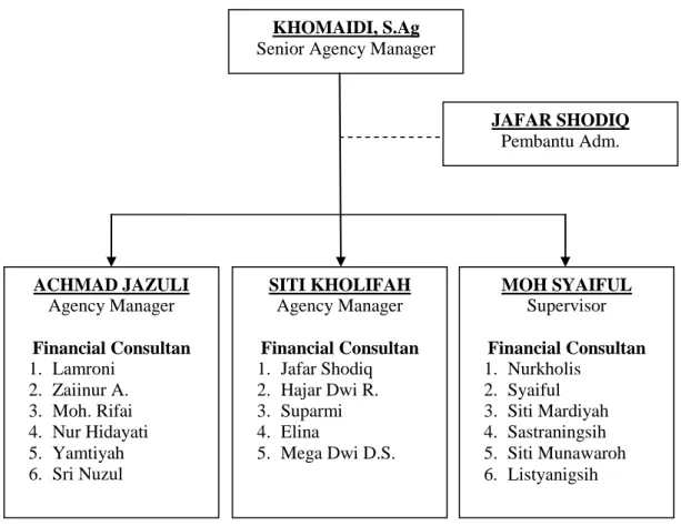 Gambar 4.1: Struktur Organisasi Asuransi Bumiputera Syariah Kantor  Unit Pemasaran Tulungagung 112
