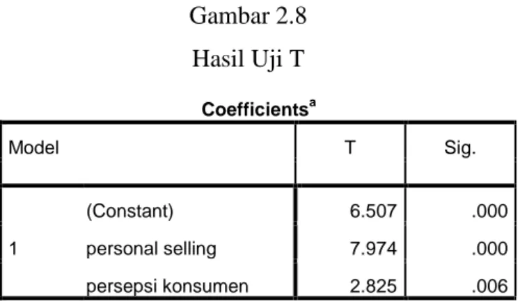 Gambar 2.8  Hasil Uji T  Coefficients a Model  T  Sig.  1  (Constant)  6.507  .000 personal selling 7.974 .000  persepsi konsumen  2.825  .006 