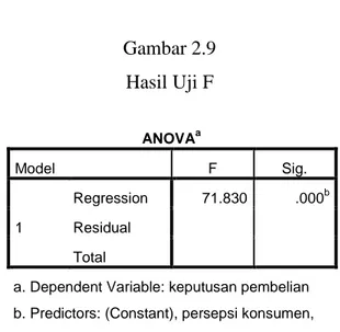 Gambar 2.9  Hasil Uji F  ANOVA a Model  F  Sig.  1  Regression  71.830  .000 bResidual  Total 