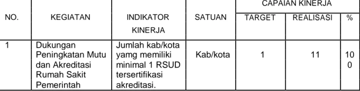 Tabel  1.1 Capaian kinerja Kabupaten/Kota dengan rumah  sakit siap diakreditasi, tahun 2019