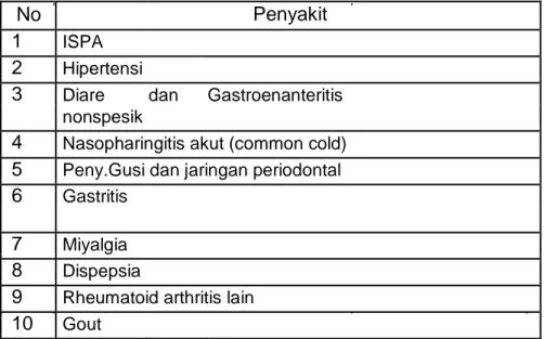 Tabel 2.1 Tabel 10 penyakit terbanyak pada kegiatan DTPK 