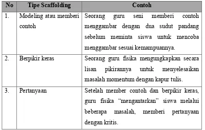 Tabel 1. Tipe instruksi scaffolding: 
