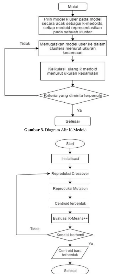 Gambar 4. Diagram Alir K-Means++ dengan Optimasi Menggunakan Algoritma Genetika 