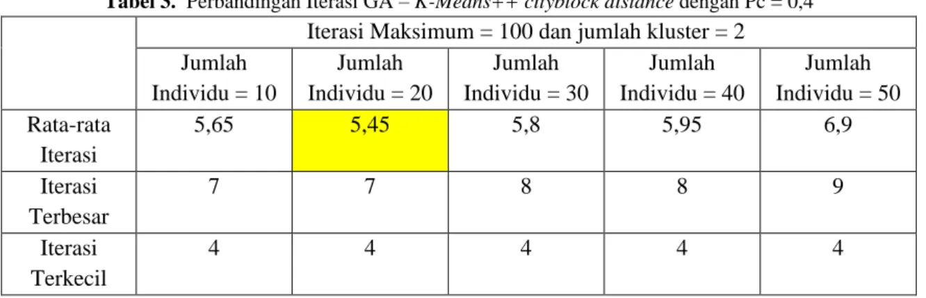 Tabel 3.  Perbandingan Iterasi GA – K-Means++ cityblock distance dengan Pc = 0,4  Iterasi Maksimum = 100 dan jumlah kluster = 2  Jumlah  Individu = 10  Jumlah  Individu = 20  Jumlah  Individu = 30  Jumlah  Individu = 40  Jumlah  Individu = 50  Rata-rata  I
