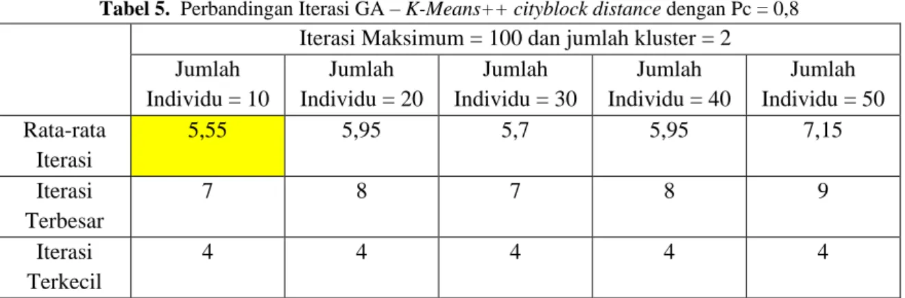 Tabel 5.  Perbandingan Iterasi GA – K-Means++ cityblock distance dengan Pc = 0,8 Iterasi Maksimum = 100 dan jumlah kluster = 2  Jumlah  Individu = 10  Jumlah  Individu = 20  Jumlah  Individu = 30  Jumlah  Individu = 40  Jumlah  Individu = 50  Rata-rata  It