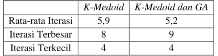 Tabel 11.  Perbandingan Iterasi K-Medoid sebelum dan sesudah optimasi  K-Medoid  K-Medoid dan GA 
