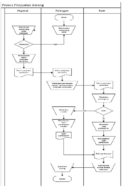 Gambar 3. Flowchart Penjualan Barang 