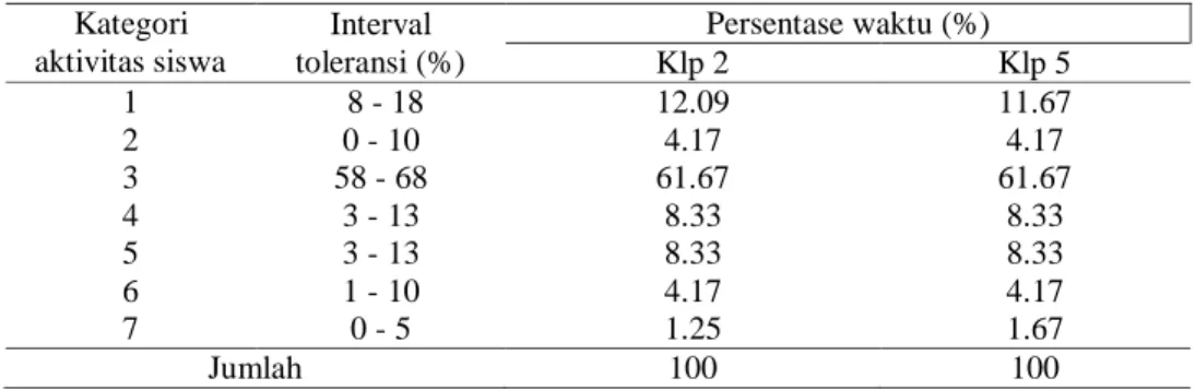 Tabel 4. A  Hasil Analisis  Persentase  Waktu  Aktivitas  Siswa  untuk  3 Jampel  Kategori  aktivitas siswa  Interval  toleransi (%)  Persentase waktu (%)  Klp 2  Klp 5  1   8 - 18  12.09  11.67  2  0 - 10  4.17  4.17  3  58 - 68  61.67  61.67  4  3 - 13  