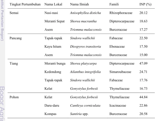 Tabel 2.  Rekapitulasi jenis-jenis yang mendominasi pada  Jalur I 